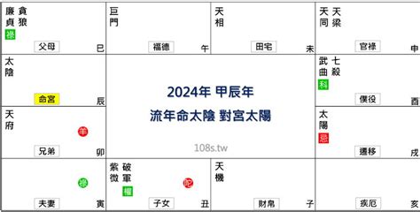 2024 流年命宮|2024甲辰年紫微斗數運勢,流年運勢分析